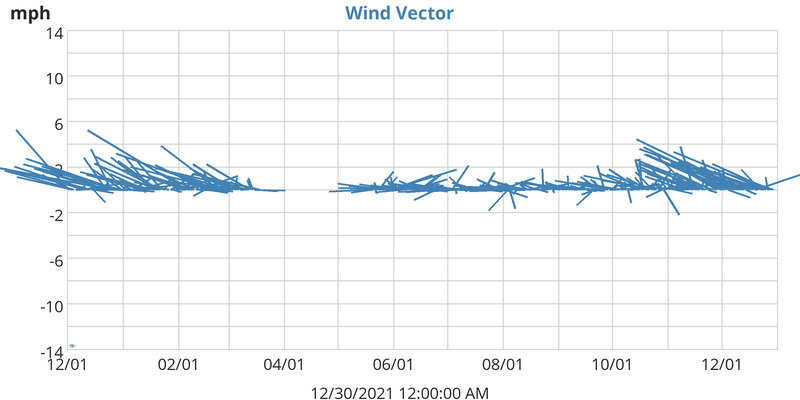 Wind Vector