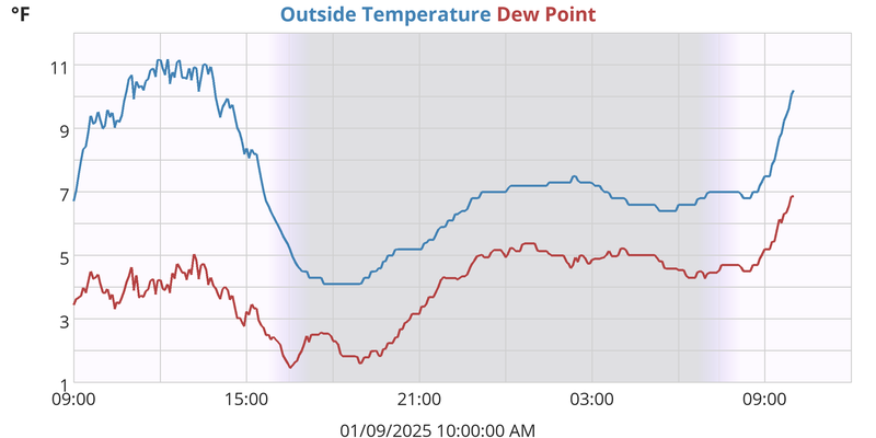 Outside Temperature 