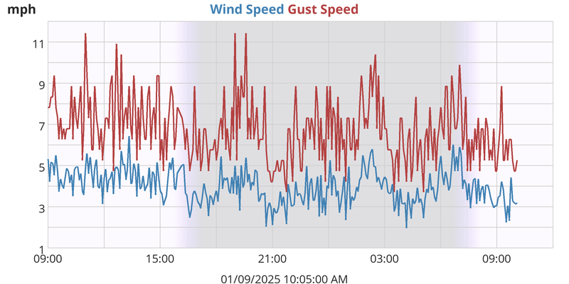 Wind Speed