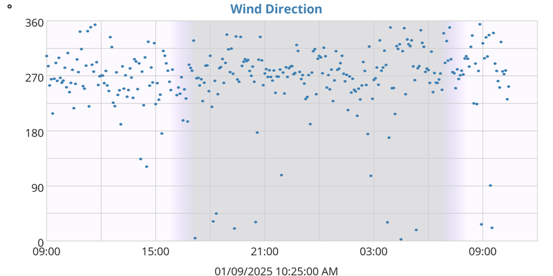 Wind Direction